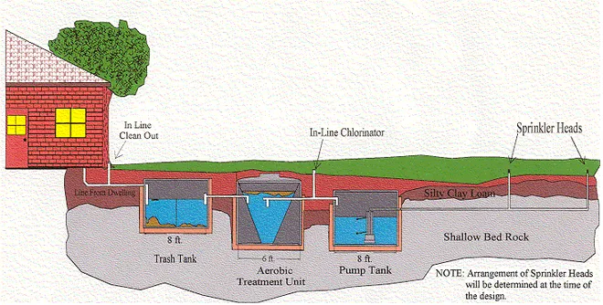 Aerobic System with Spray Irrigation | FAQ Guide